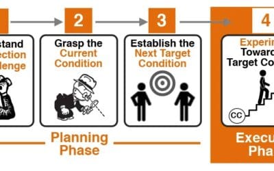 Mastering Continuous Improvement: The Power of Improvement Kata in Operations